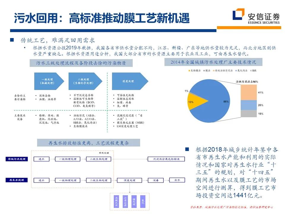 2021年环保行业：十四五新格局 把握行业新起点 行业热点 第20张