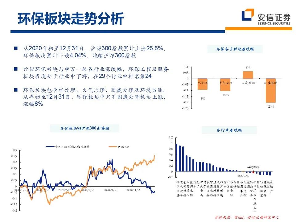 2021年环保行业：十四五新格局 把握行业新起点 行业热点 第4张