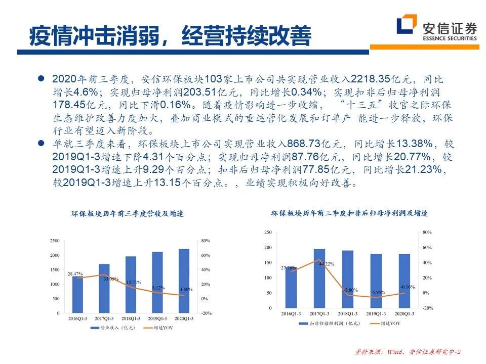 2021年环保行业：十四五新格局 把握行业新起点 行业热点 第6张