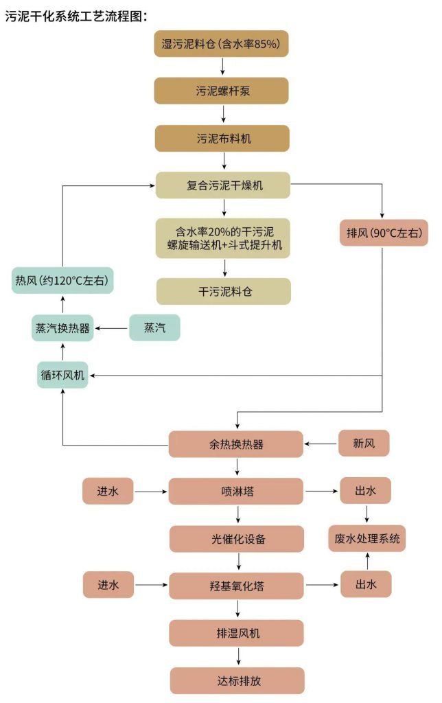 两会环保提案:完善污水厂进水与污泥处置- 两会环保提案:完善污水厂进水与污泥处置-