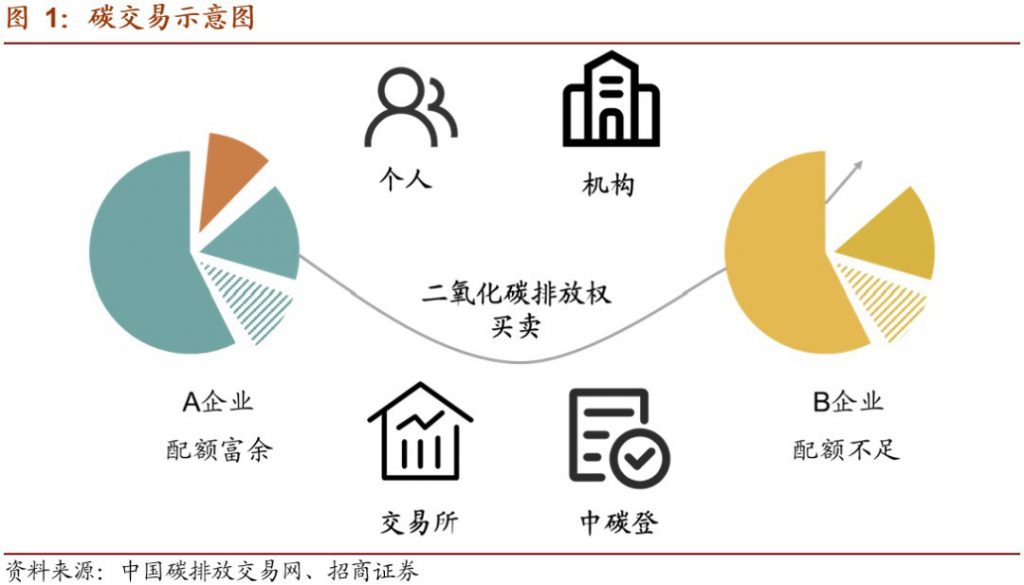碳排放权交易市场逐步建立并完善,环保行业如何通过碳交易获利?- 碳排放权交易市场逐步建立并完善,环保行业如何通过碳交易获利?-