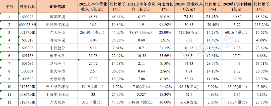 12家环境上市公司率先晒出2021上半年业绩- 12家环境上市公司率先晒出2021上半年业绩-