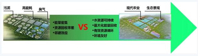 双碳目标下城镇污水处理的智慧化、资源化新业务发展启示- 双碳目标下城镇污水处理的智慧化、资源化新业务发展启示-