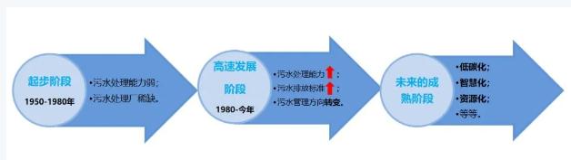 双碳目标下城镇污水处理的智慧化、资源化新业务发展启示- 双碳目标下城镇污水处理的智慧化、资源化新业务发展启示-