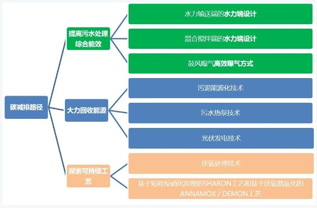 双碳目标下城镇污水处理的智慧化、资源化新业务发展启示- 双碳目标下城镇污水处理的智慧化、资源化新业务发展启示-