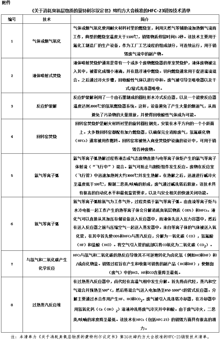 生态环境部:关于控制副产三氟甲烷排放的通知- 生态环境部:关于控制副产三氟甲烷排放的通知-