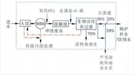 双碳目标下城镇污水处理的智慧化、资源化新业务发展启示- 双碳目标下城镇污水处理的智慧化、资源化新业务发展启示-