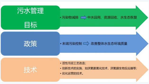 双碳目标下城镇污水处理的智慧化、资源化新业务发展启示- 双碳目标下城镇污水处理的智慧化、资源化新业务发展启示-