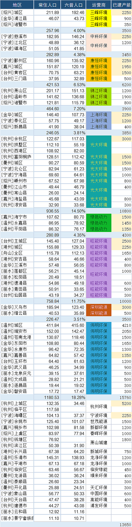 浙江省垃圾焚烧发电企业市场占有率情况-