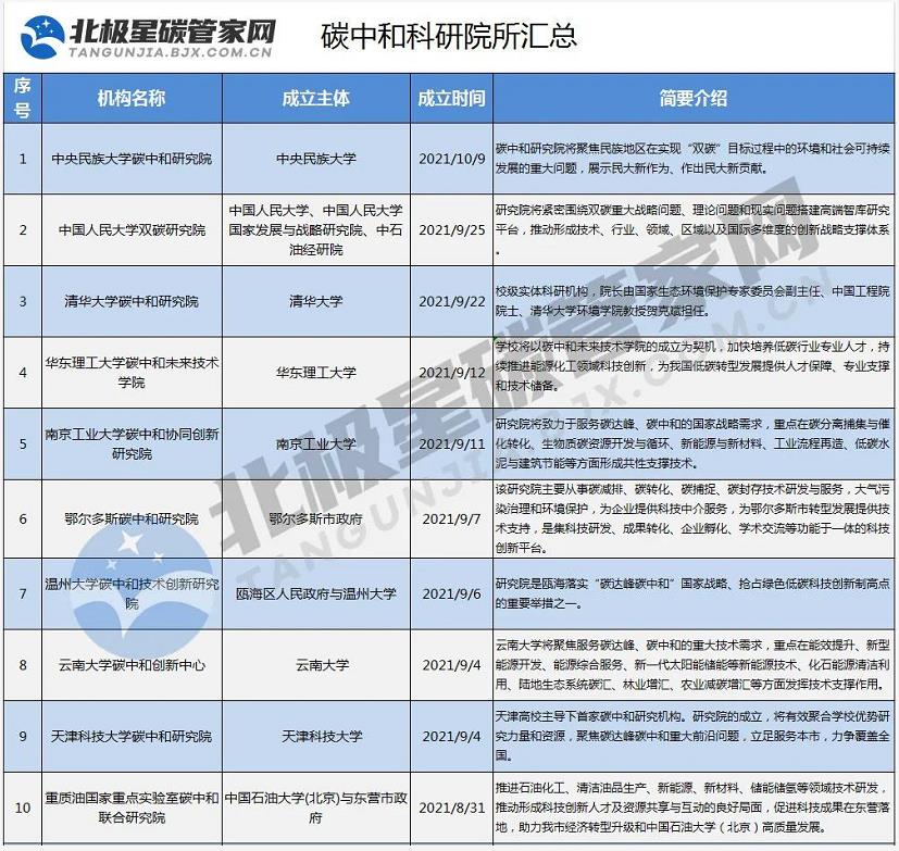 一“碳”究竟!赶时髦or抓机遇? | “风口”之下 几十家碳中和研究院所蜂拥而至- 一“碳”究竟!赶时髦or抓机遇? | “风口”之下 几十家碳中和研究院所蜂拥而至-