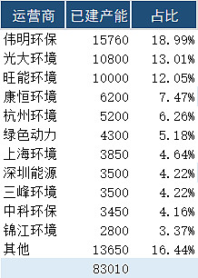 浙江省垃圾焚烧发电企业市场占有率情况-