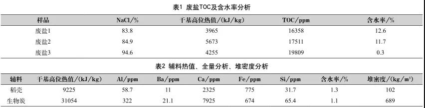 工业废盐中有机物的深度去除方法- 工业废盐中有机物的深度去除方法-
