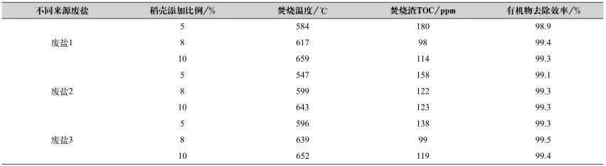 工业废盐中有机物的深度去除方法- 工业废盐中有机物的深度去除方法-