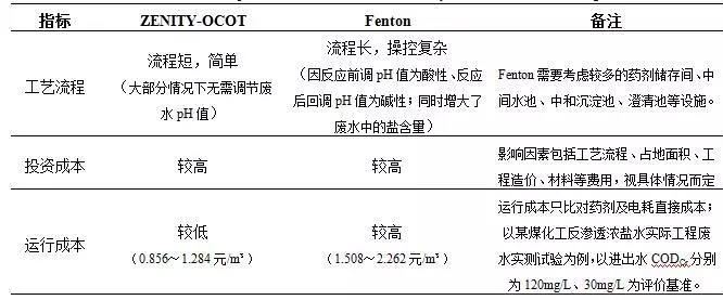 臭氧(催化)氧化技术在污水处理厂提标改造中的应用- 臭氧(催化)氧化技术在污水处理厂提标改造中的应用-