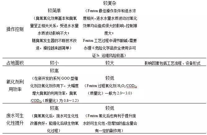 臭氧(催化)氧化技术在污水处理厂提标改造中的应用- 臭氧(催化)氧化技术在污水处理厂提标改造中的应用-