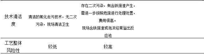 臭氧(催化)氧化技术在污水处理厂提标改造中的应用- 臭氧(催化)氧化技术在污水处理厂提标改造中的应用-