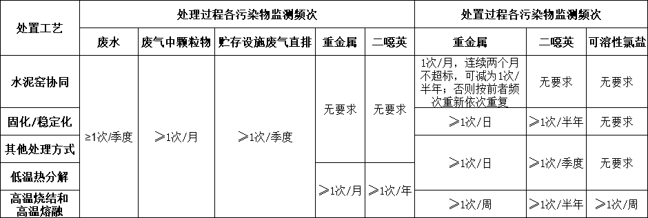 飞灰污染控制技术规范应被强制执行- 飞灰污染控制技术规范应被强制执行-