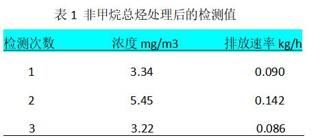 纤维毡活性碳吸脱附+催化燃烧处理涂装废气工程实例- 纤维毡活性碳吸脱附+催化燃烧处理涂装废气工程实例-