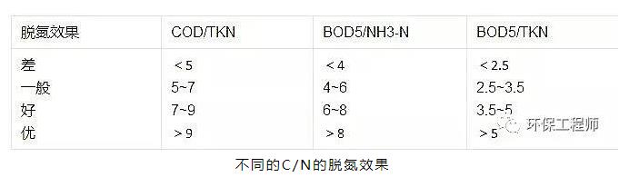 提高脱氮效果 你需要控制好这几个指标！-