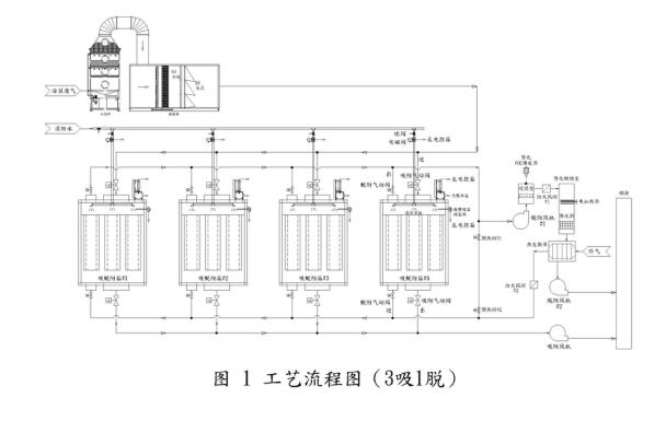 纤维毡活性碳吸脱附+催化燃烧处理涂装废气工程实例- 纤维毡活性碳吸脱附+催化燃烧处理涂装废气工程实例-