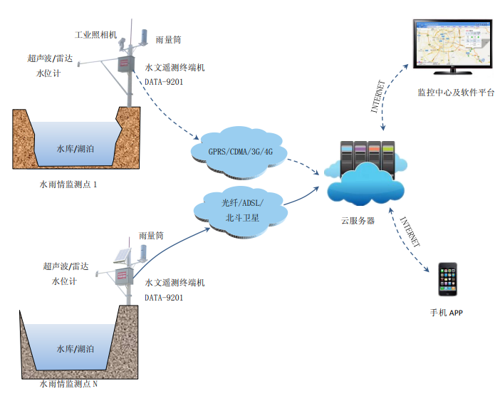 水库水监测