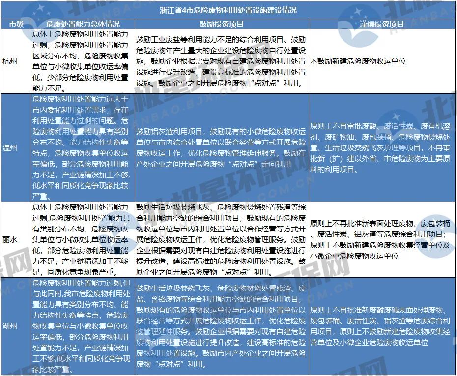危废“危”矣?未来危废处置市场爆发点在哪?产能过剩如何解?-世环会【国际环保展】 危废“危”矣?未来危废处置市场爆发点在哪?产能过剩如何解?-世环会【国际环保展】