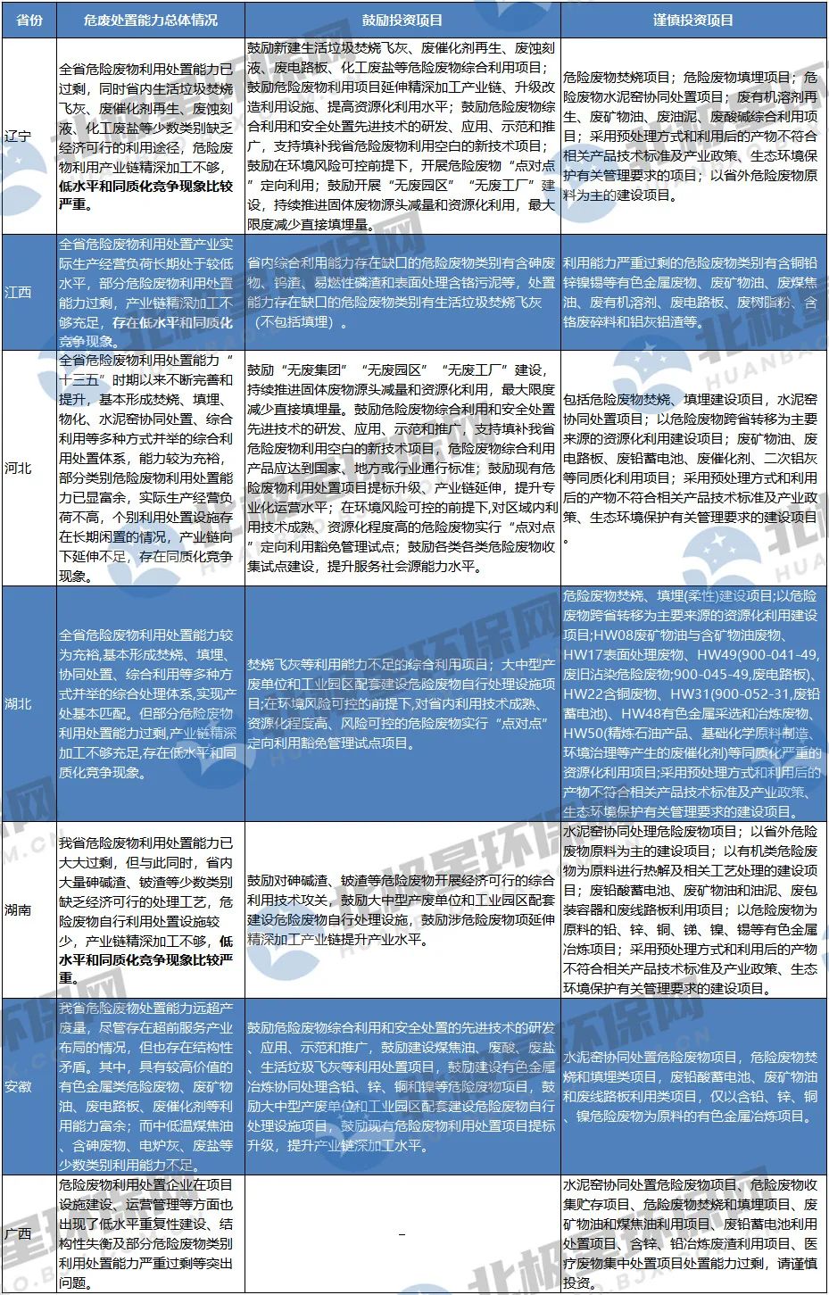 危废“危”矣?未来危废处置市场爆发点在哪?产能过剩如何解?-世环会【国际环保展】 危废“危”矣?未来危废处置市场爆发点在哪?产能过剩如何解?-世环会【国际环保展】