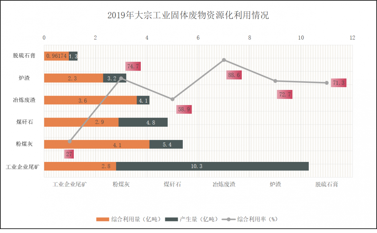 大宗工业固废撑开万亿“再生”空间 智能化紧跟而上