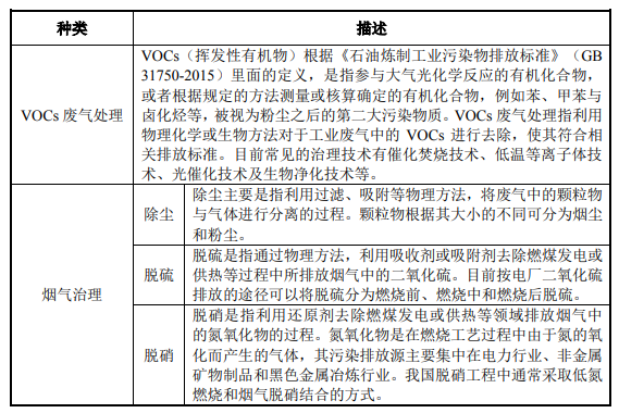 废气处理发展现状-世环会【国际环保展】 废气处理发展现状-世环会【国际环保展】