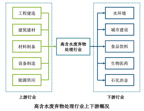 高含水废弃物处理与利用行业市场分析- 高含水废弃物处理与利用行业市场分析-