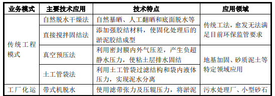 高含水废弃物处理新模式- 高含水废弃物处理新模式-