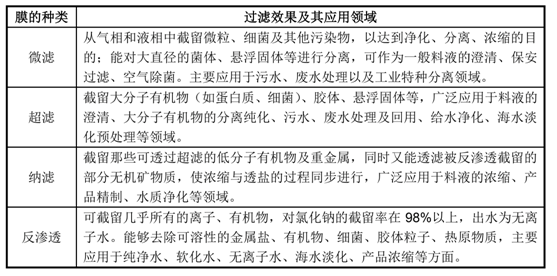 通识之膜材质孔径及分类(1)- 通识之膜材质孔径及分类(1)-