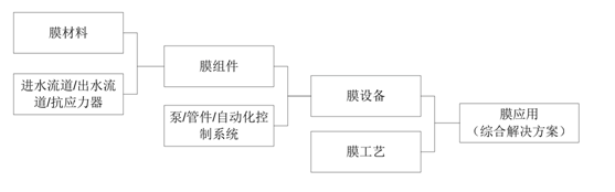 通识之膜技术探究及解析-世环会【国际环保展】 通识之膜技术探究及解析-世环会【国际环保展】