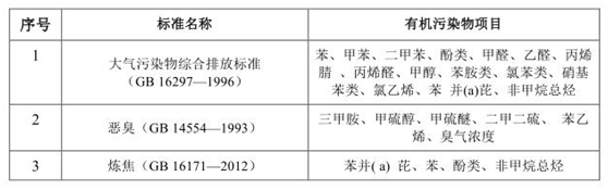 vocs治理进入快车道 vocs监测如何保驾护航-世环会【国际环保展】 vocs治理进入快车道 vocs监测如何保驾护航-世环会【国际环保展】