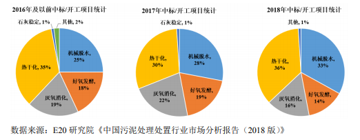 近年来污泥处置技术发展状况与未来发展趋势- 近年来污泥处置技术发展状况与未来发展趋势-