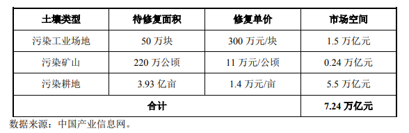 土壤及地下水修复行业发展现状- 土壤及地下水修复行业发展现状-