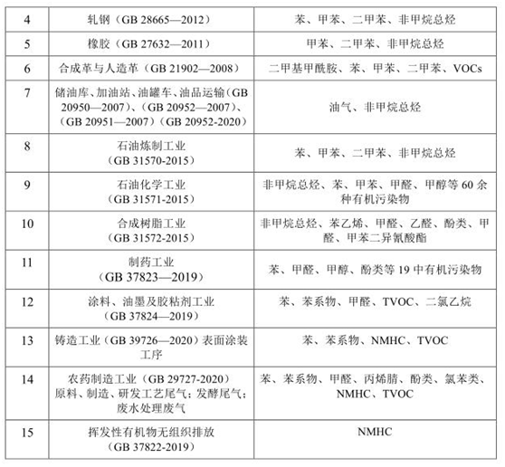 vocs治理进入快车道 vocs监测如何保驾护航-世环会【国际环保展】 vocs治理进入快车道 vocs监测如何保驾护航-世环会【国际环保展】