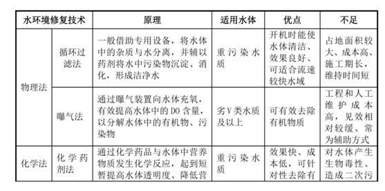 我国水生态环境修复现状分析解读(上)- 我国水生态环境修复现状分析解读(上)-