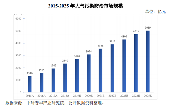 废气处理发展现状-世环会【国际环保展】 废气处理发展现状-世环会【国际环保展】