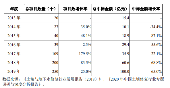 土壤及地下水修复行业发展现状- 土壤及地下水修复行业发展现状-