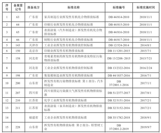 vocs治理进入快车道 vocs监测如何保驾护航-世环会【国际环保展】 vocs治理进入快车道 vocs监测如何保驾护航-世环会【国际环保展】
