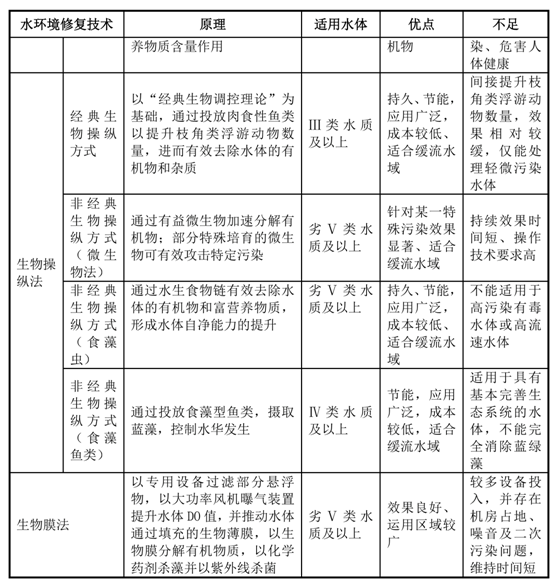 我国水生态环境修复现状分析解读(上)- 我国水生态环境修复现状分析解读(上)-