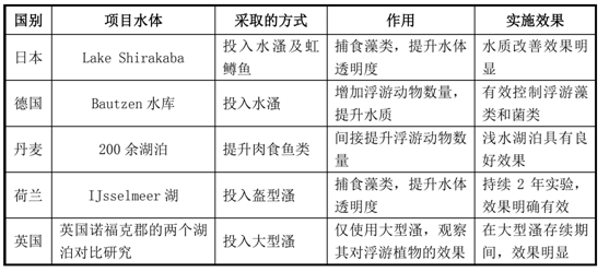 我国水生态环境修复现状分析解读(下)-世环会【国际环保展】 我国水生态环境修复现状分析解读(下)-世环会【国际环保展】