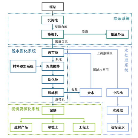 高含水废弃物处理新模式- 高含水废弃物处理新模式-