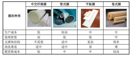 通识之膜材质孔径及分类(1)- 通识之膜材质孔径及分类(1)-