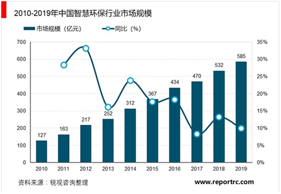搭上政策顺风车,环保行业营收今年超2万亿,2025将突破3万亿-世环会【国际环保展】 搭上政策顺风车,环保行业营收今年超2万亿,2025将突破3万亿-世环会【国际环保展】