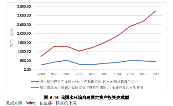 水环境治理行业现状分析-世环会【国际环保展】 水环境治理行业现状分析-世环会【国际环保展】