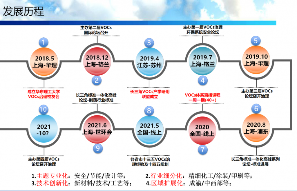 会后报告∣长三角环境排放标准一体化-制药行业vocs综合治理与管控论坛- 会后报告∣长三角环境排放标准一体化-制药行业vocs综合治理与管控论坛-