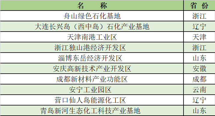 17家产值超千亿!2021化工园区30强/潜力10强公布-世环会【国际环保展】 17家产值超千亿!2021化工园区30强/潜力10强公布-世环会【国际环保展】