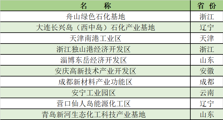 17家产值超千亿！2021化工园区30强/潜力10强公布